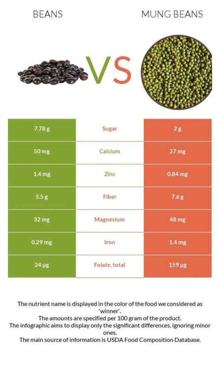 Are mung beans low glycemic?