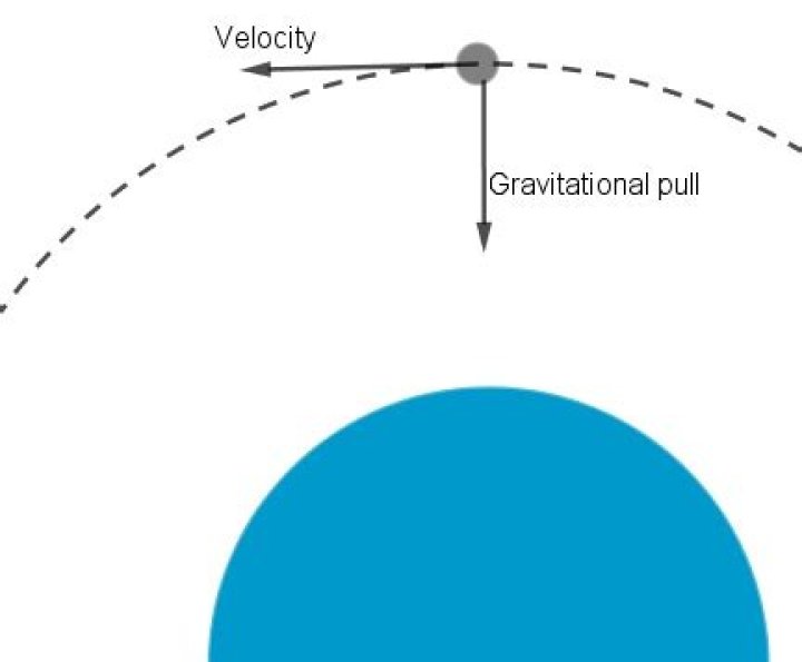 How does gravity pull down on a whirligig?