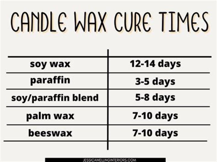How long do soy candles need to cure?