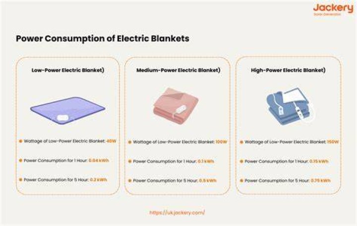How much do heated blankets cost to run?