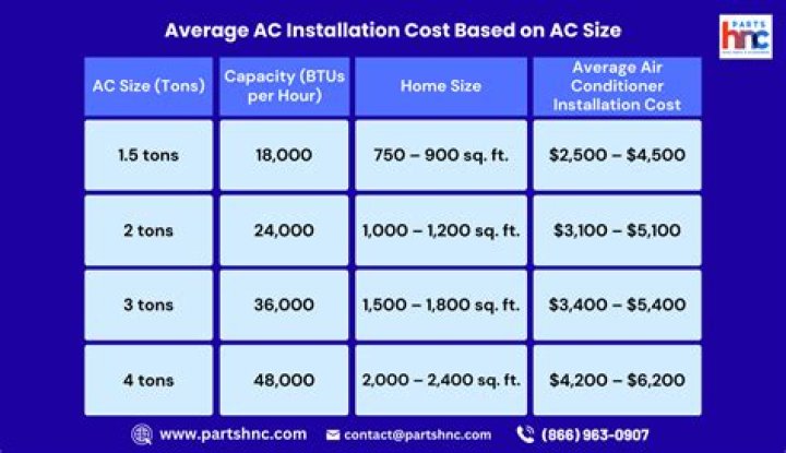 How much does an AC permit cost?