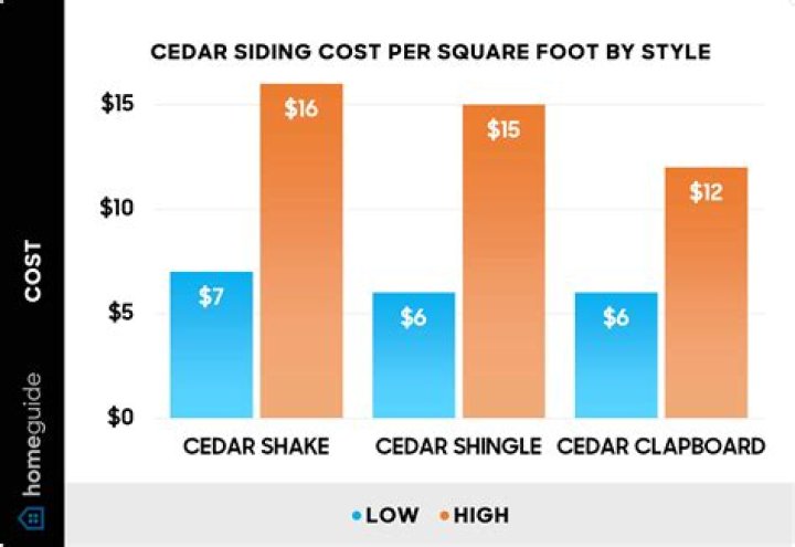 How much does Cedar cost per square foot?