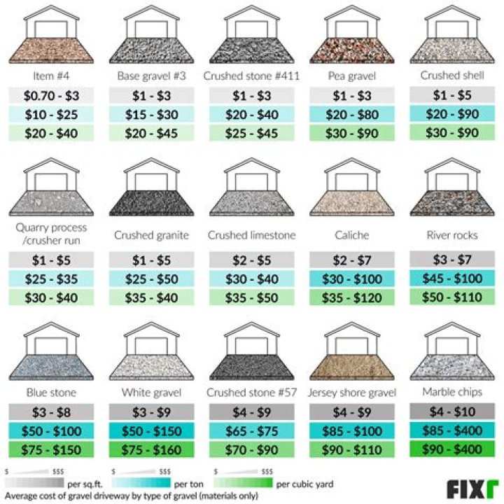 How much does gravel cost per cubic yard?