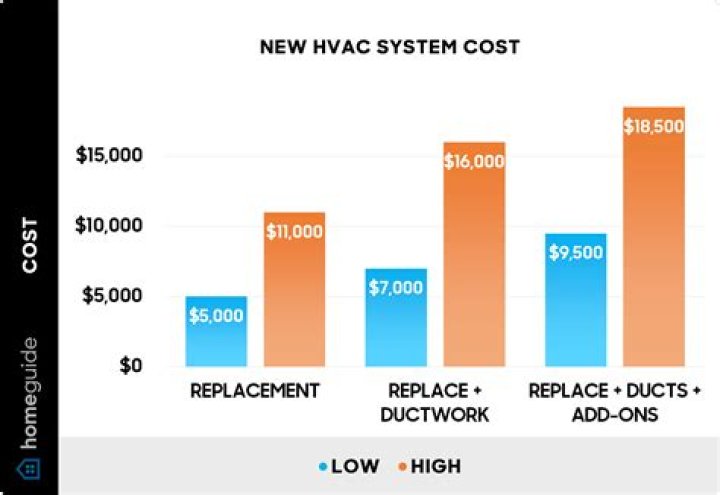 How much does it cost to add an HVAC zone?