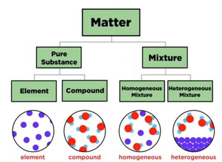 Is rock a element compound or mixture?