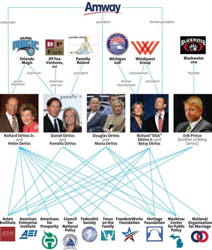 Richard DeVos – Family , Family Tree
