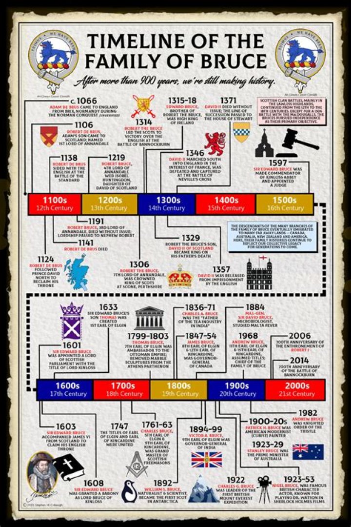 Robert the Bruce - Trivia, Family, Bio