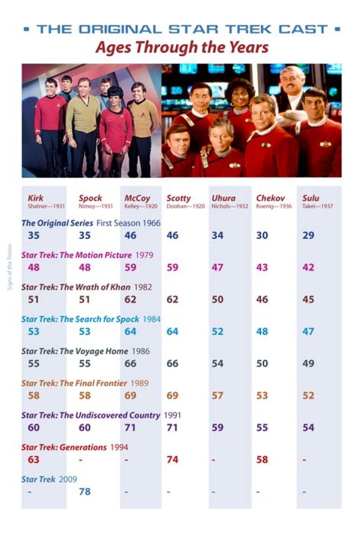 Star Trek - Cast, Ages, Trivia