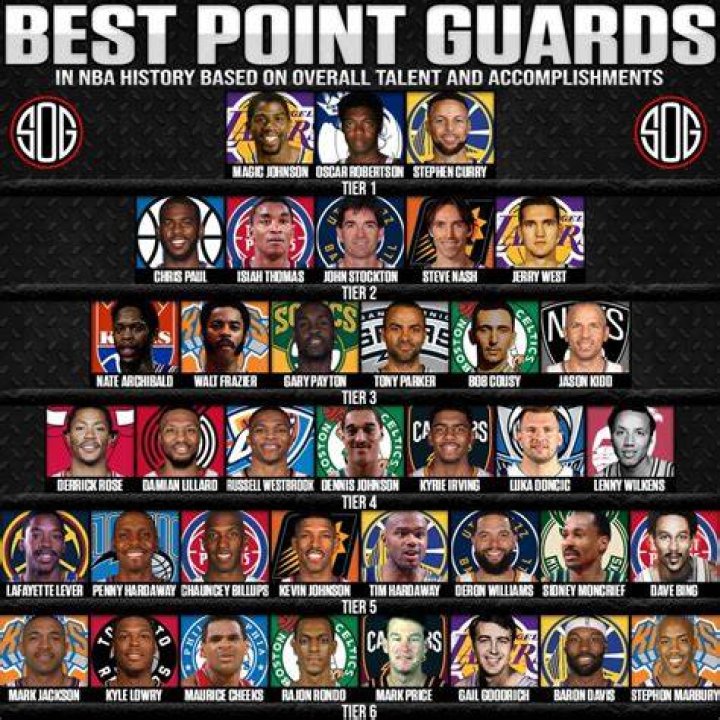 Top 10 Point Guards in the NBA