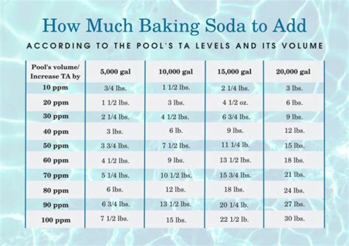 What causes alkalinity to rise in a pool?