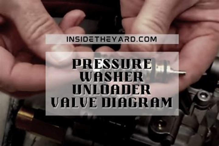 What does a pressure washer unloader valve do?