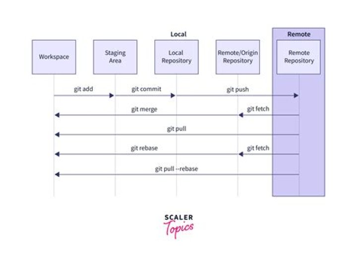 What does stage in git mean?