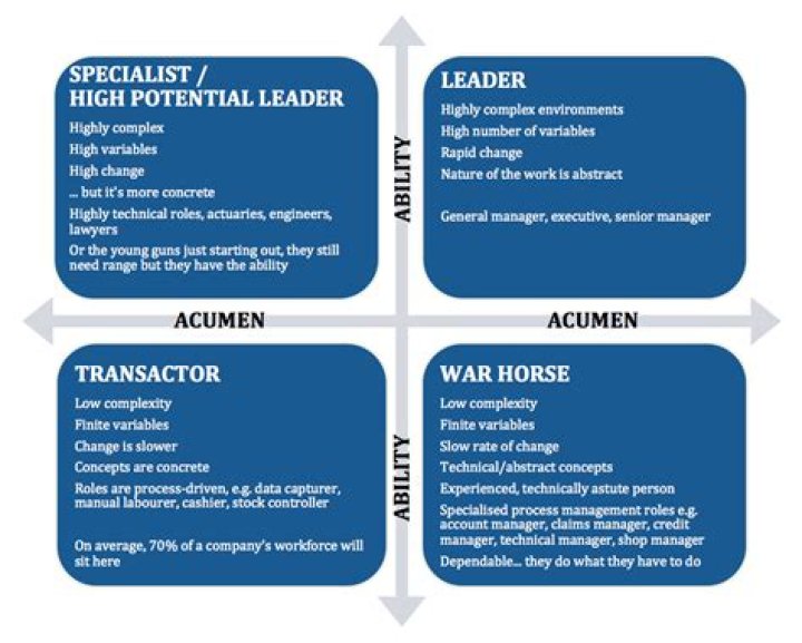 What does technical acumen mean?