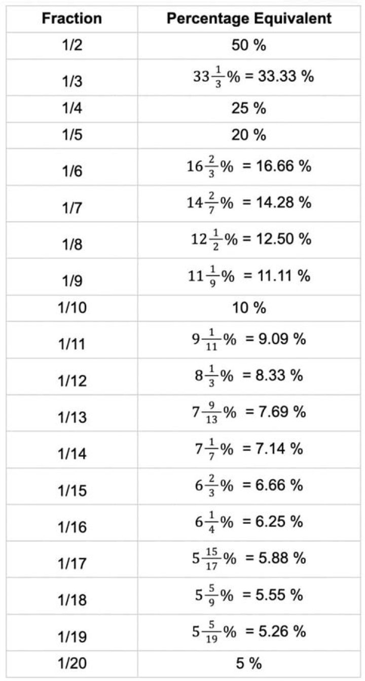 What is 1.32 as a percentage?