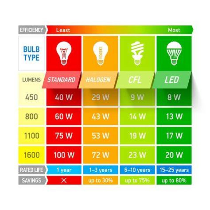 What is a 13w CFL equivalent to?
