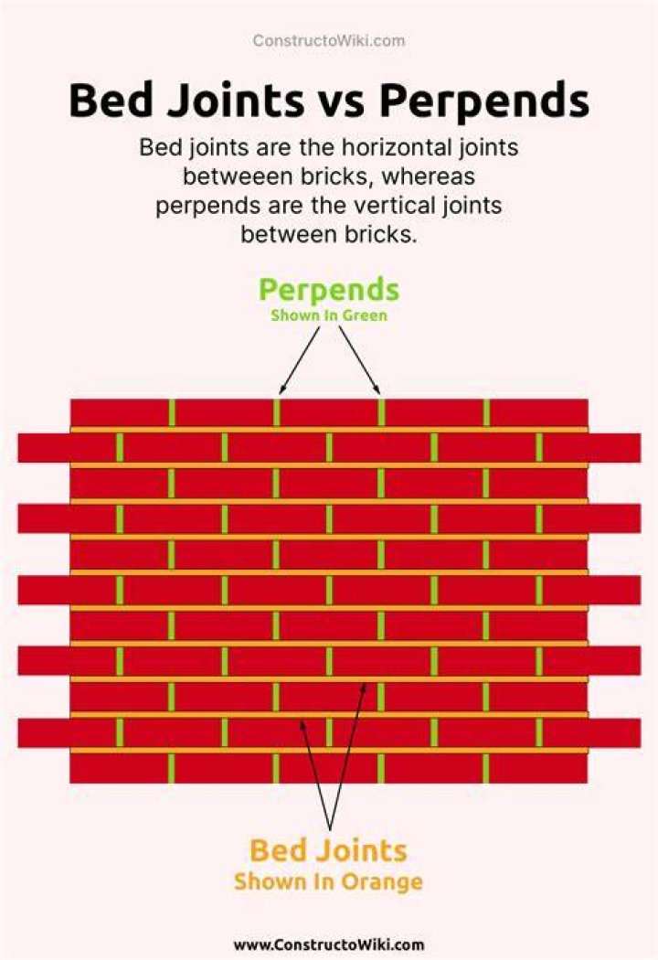 What is a Perpend joint?