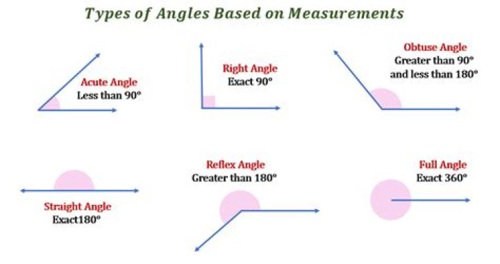 What is an angle whose measure is less than 90 degrees?