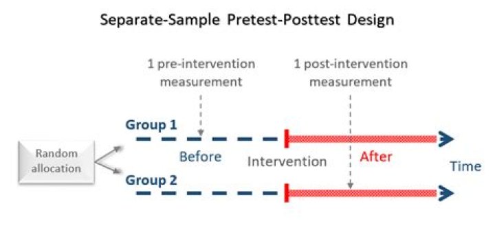 What is pretest and posttest experimental design?