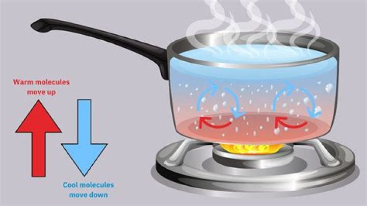 What is pure convection?