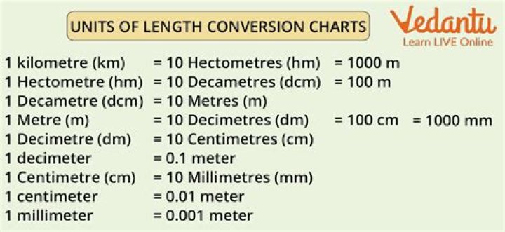 What is the basic unit in the metric system?