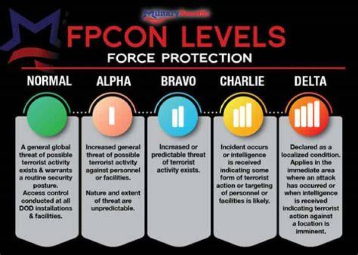 What is the current Fpcon?