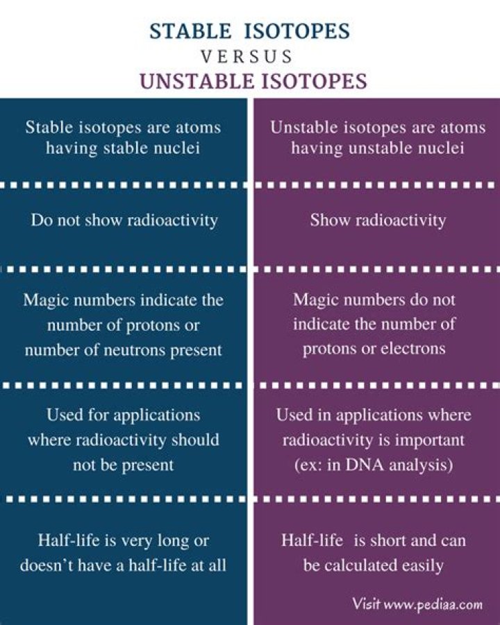 What is the difference between stable isotopes and unstable isotopes?