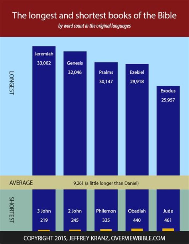 What is the longest chapter in the Bible?