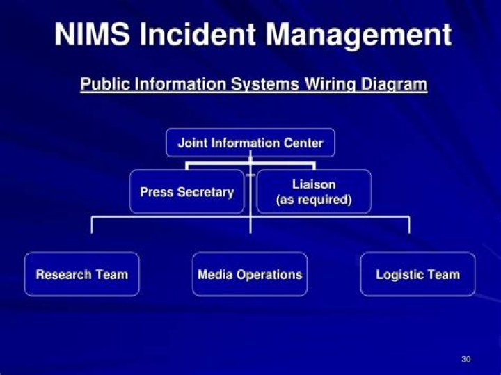 Which NIMS component includes the Incident Command System ICS )?