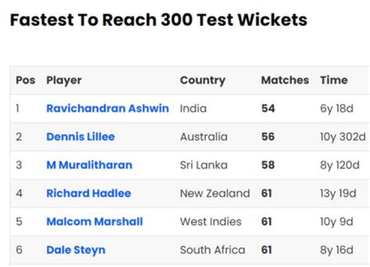 Who is the highest wicket taker in Test cricket?