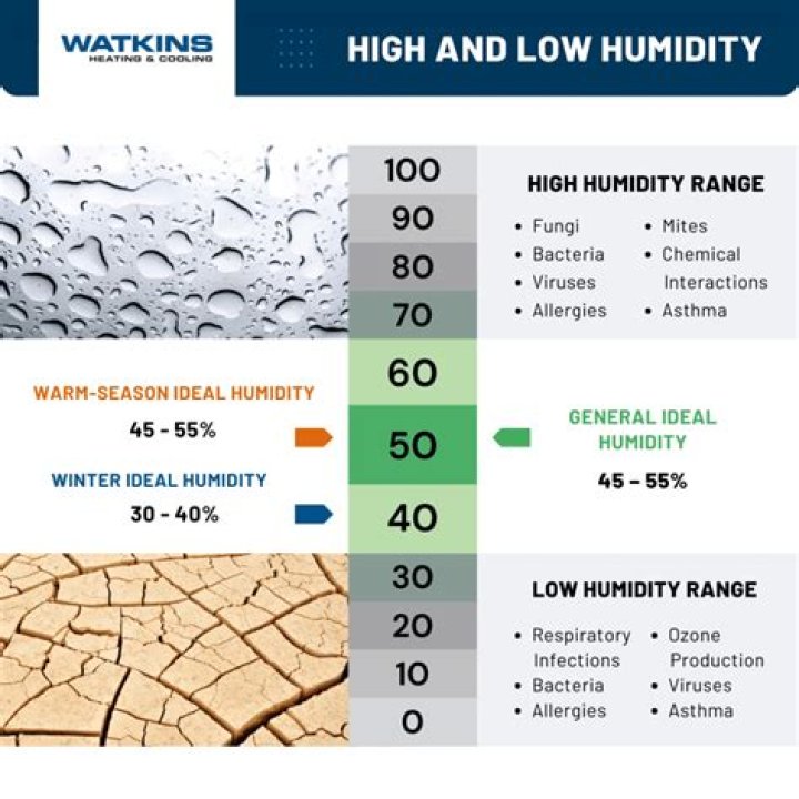 Why does it get so humid at night?